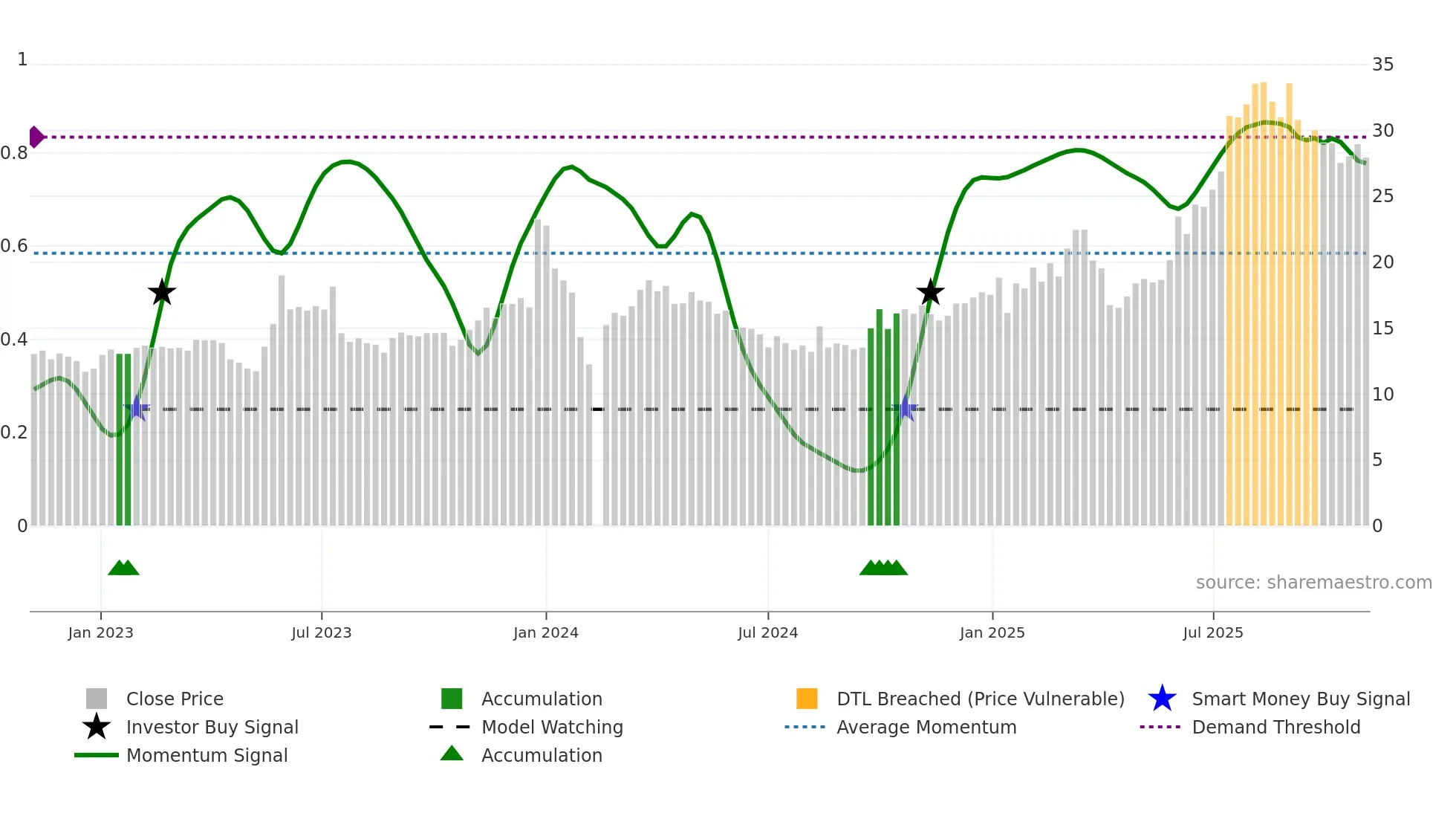 605118 weekly Smart Money chart