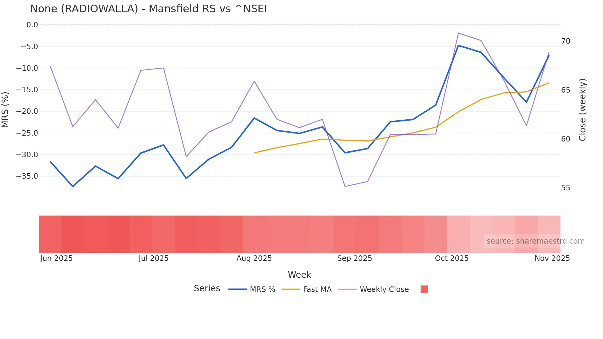 RADIOWALLA Mansfield Relative Strength chart