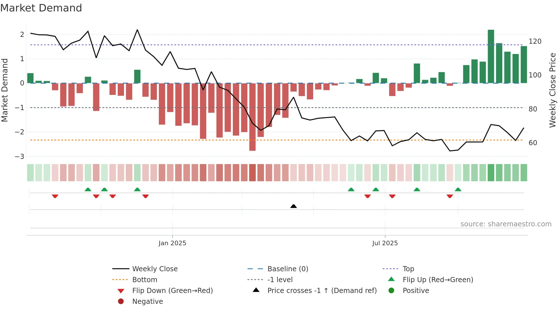 RADIOWALLA weekly Market Demand chart