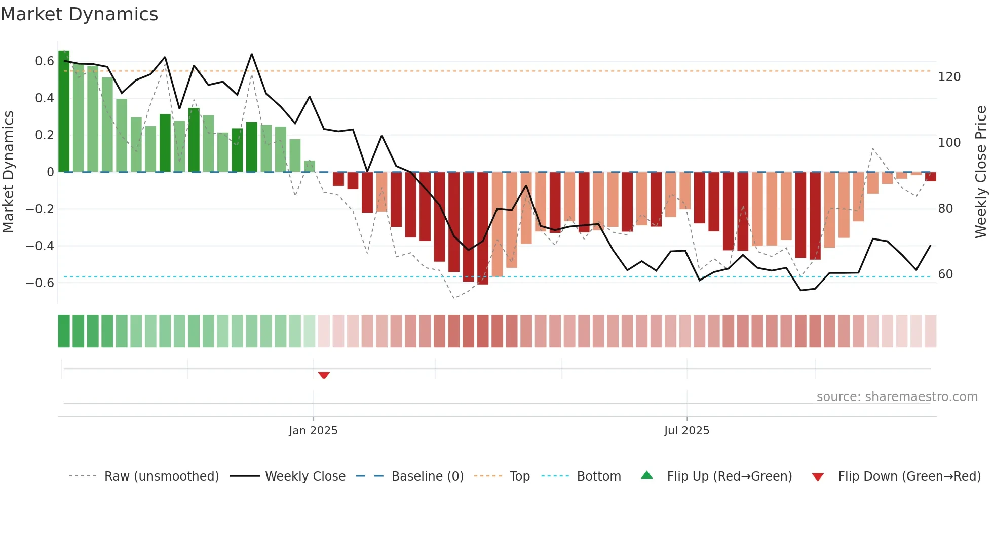 RADIOWALLA weekly Market Dynamics chart