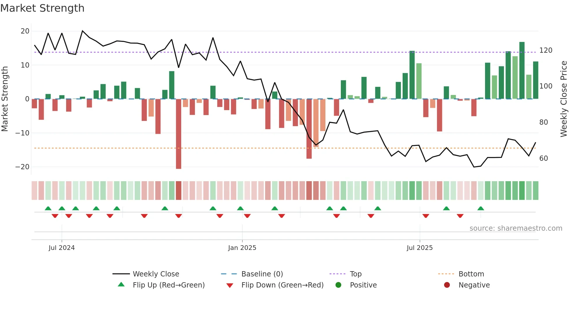 RADIOWALLA weekly Market Strength chart