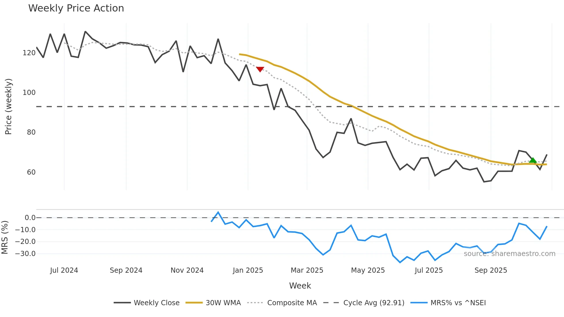 RADIOWALLA weekly Price Action chart, closing 2025-10-27