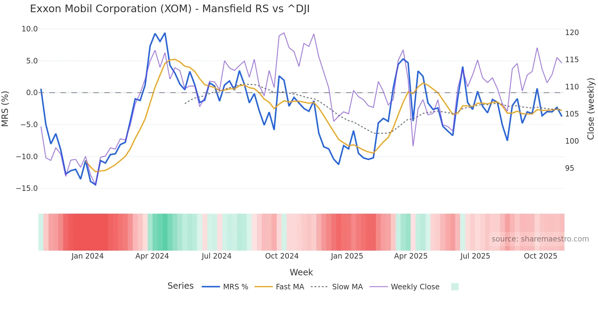 XOM Mansfield Relative Strength chart