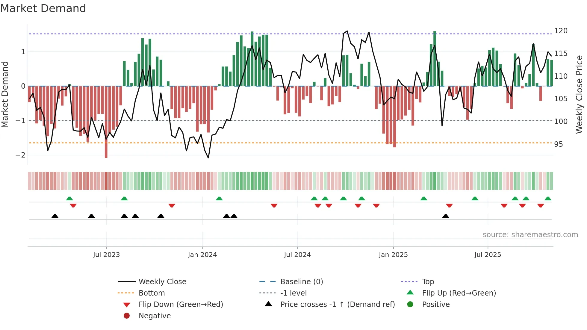 XOM weekly Market Demand chart