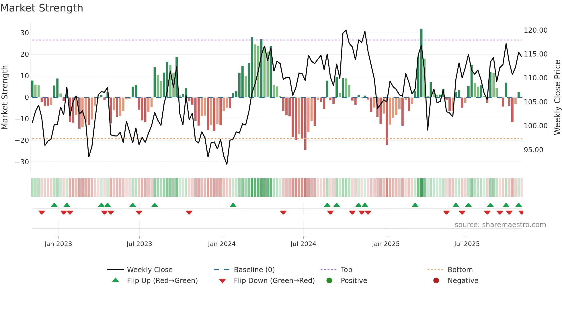 XOM weekly Market Strength chart