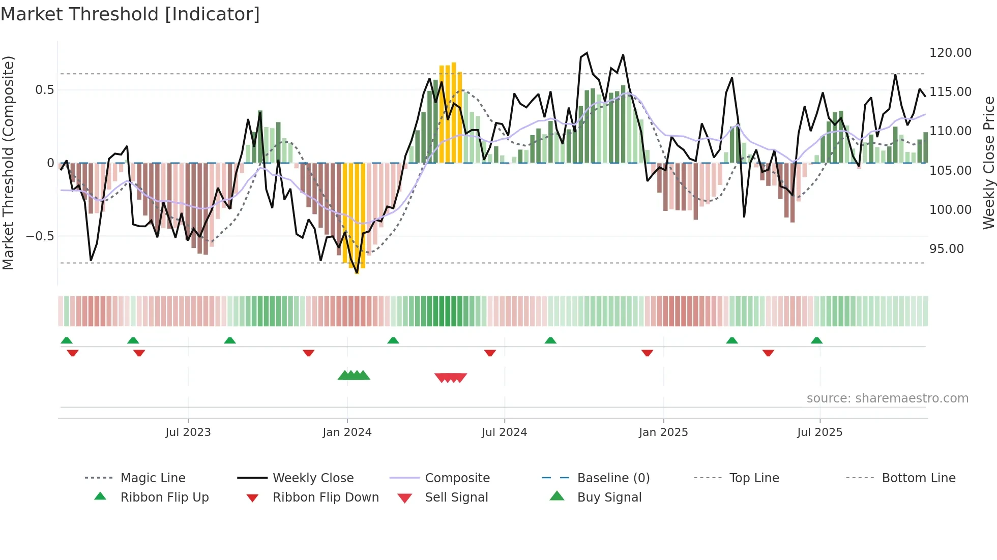 XOM weekly Market Threshold chart