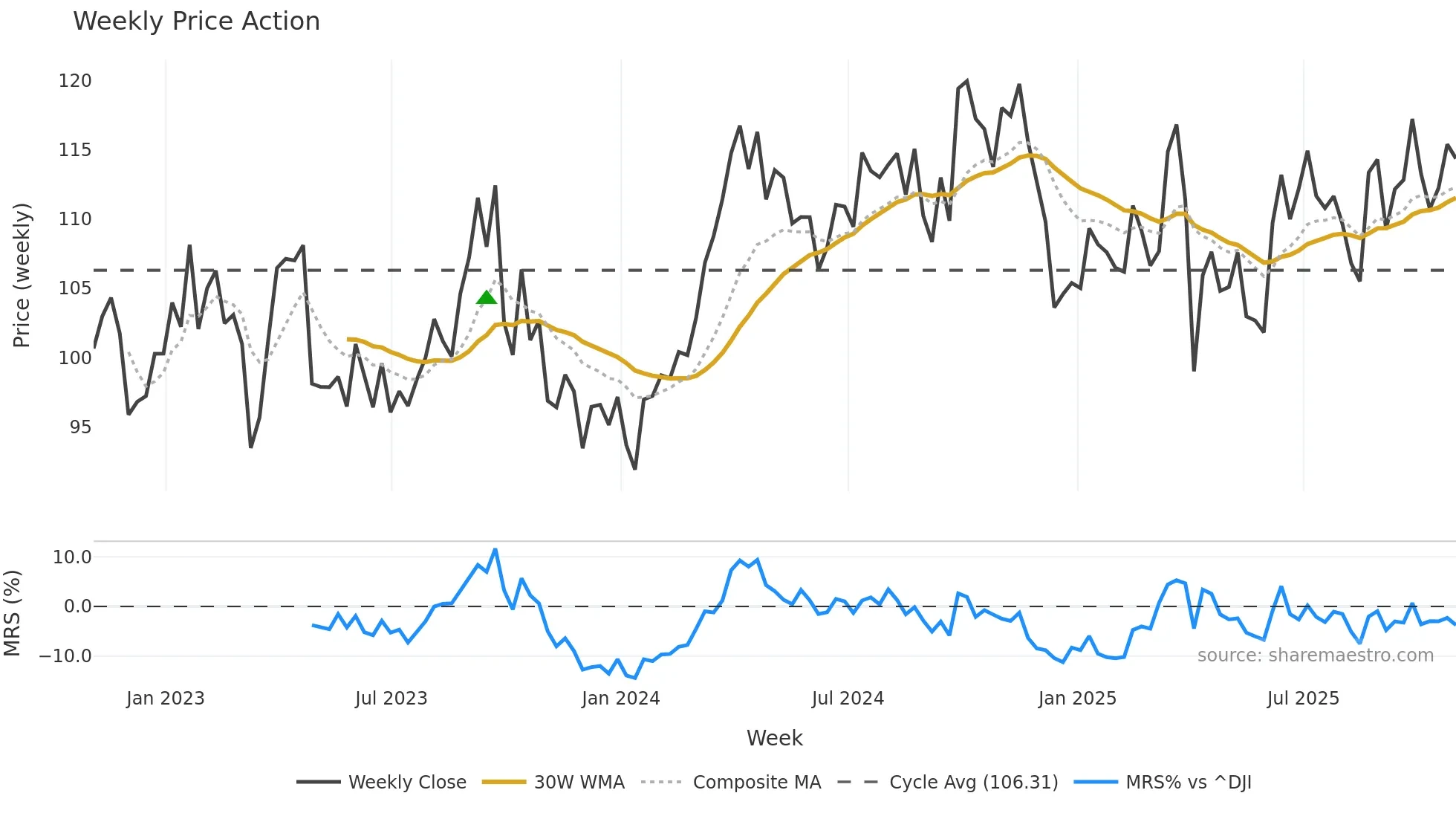XOM weekly Price Action chart, closing 2025-10-31