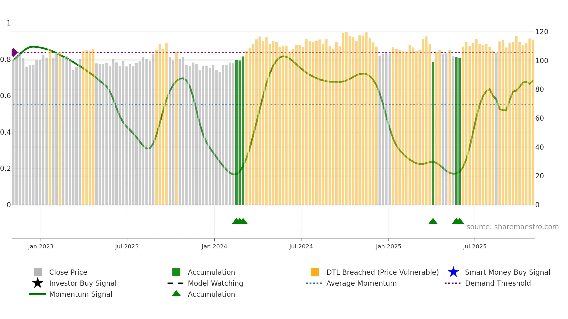 XOM weekly Smart Money chart