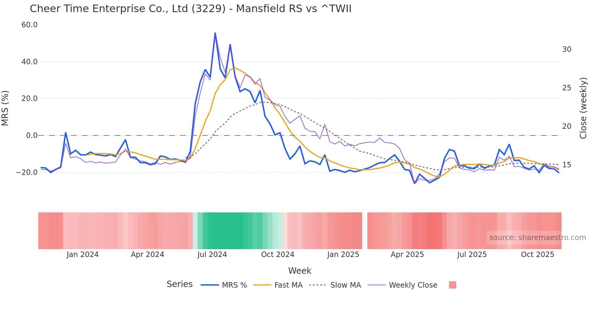 3229 Mansfield Relative Strength chart
