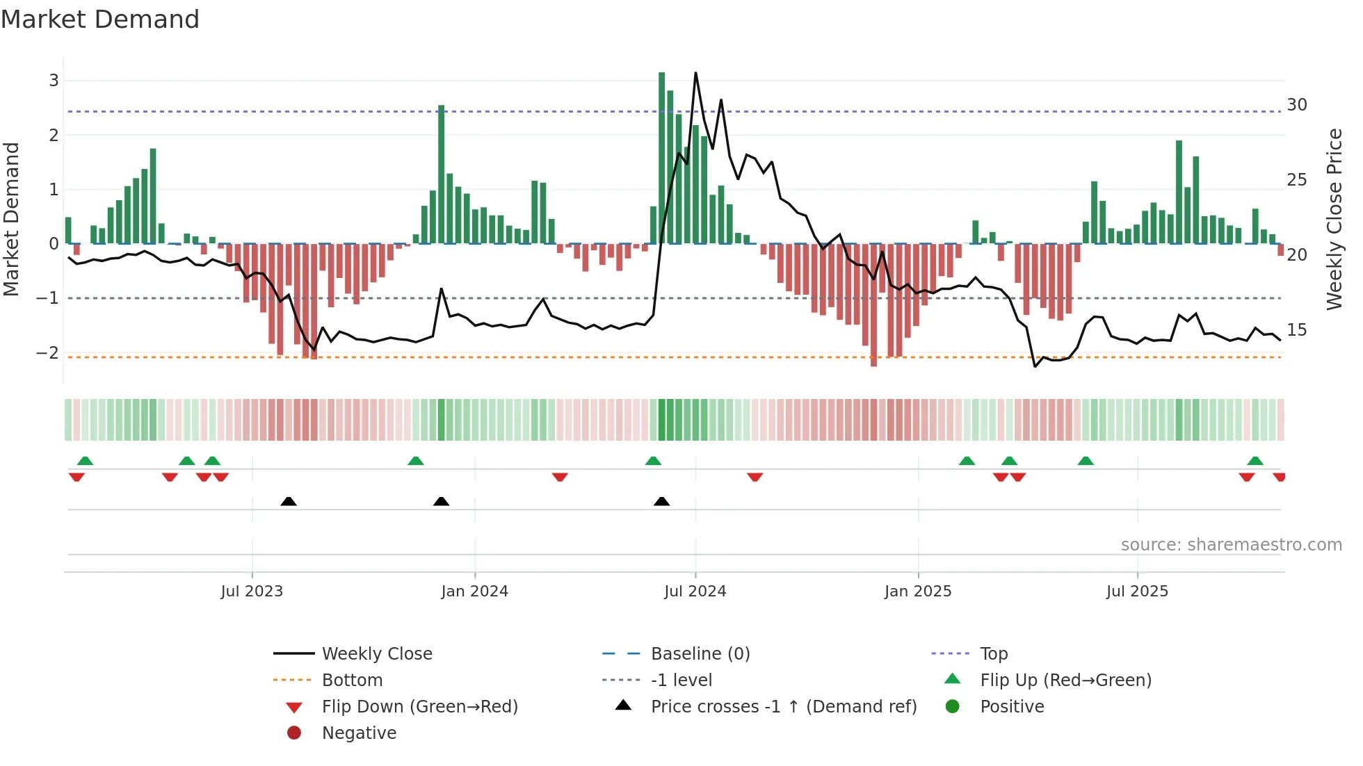 3229 weekly Market Demand chart