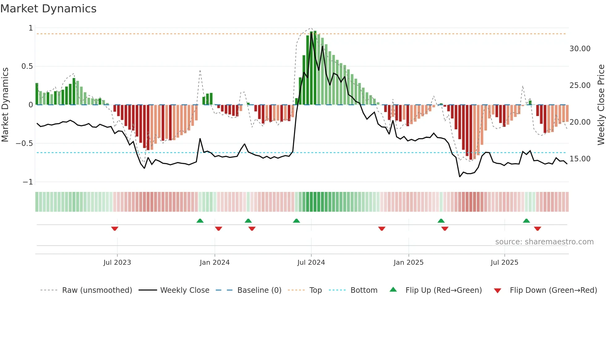 3229 weekly Market Dynamics chart