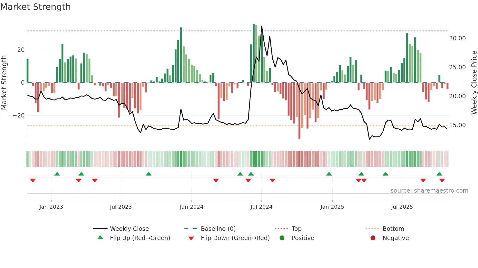 3229 weekly Market Strength chart