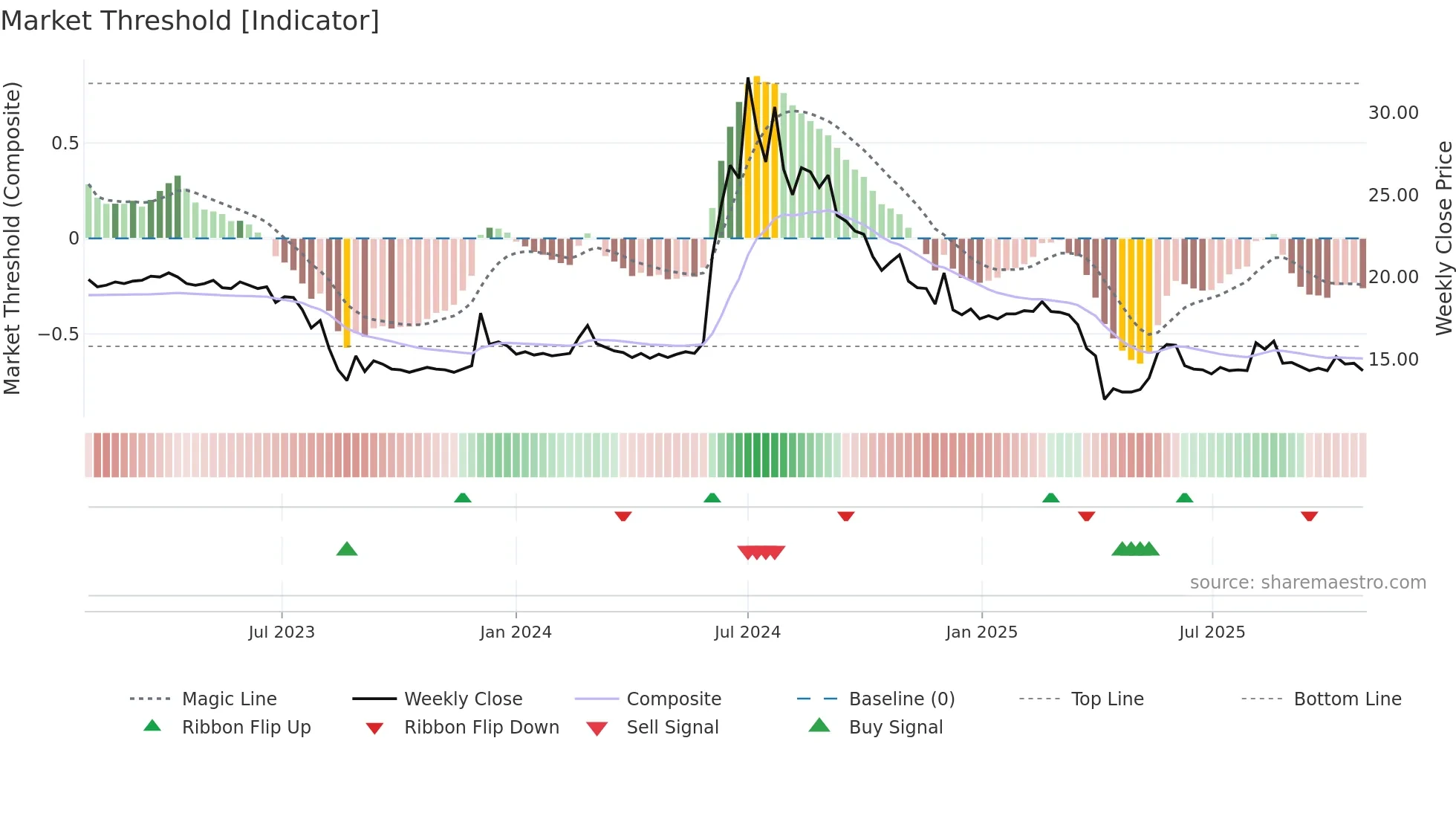 3229 weekly Market Threshold chart