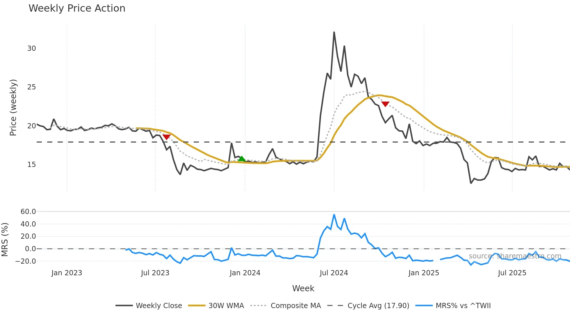3229 weekly Price Action chart, closing 2025-10-27