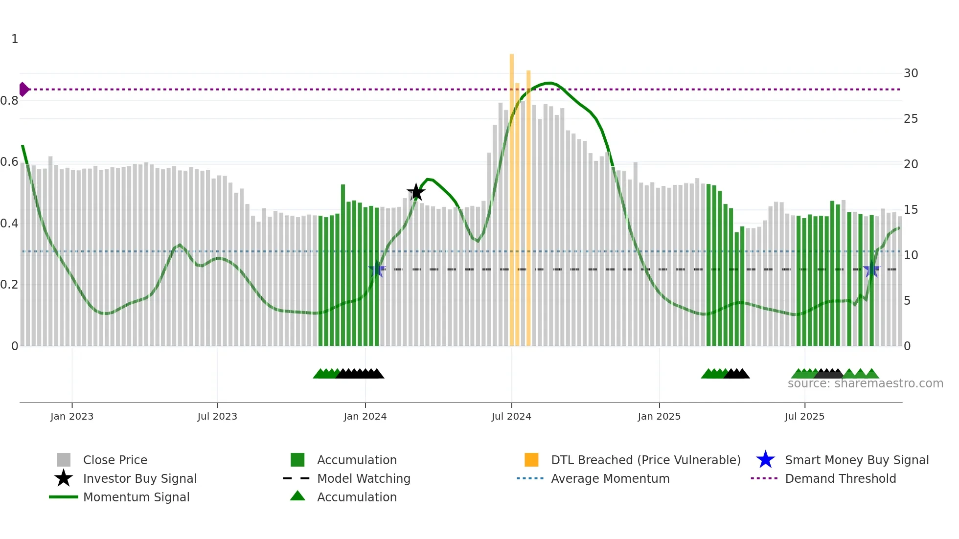 3229 weekly Smart Money chart