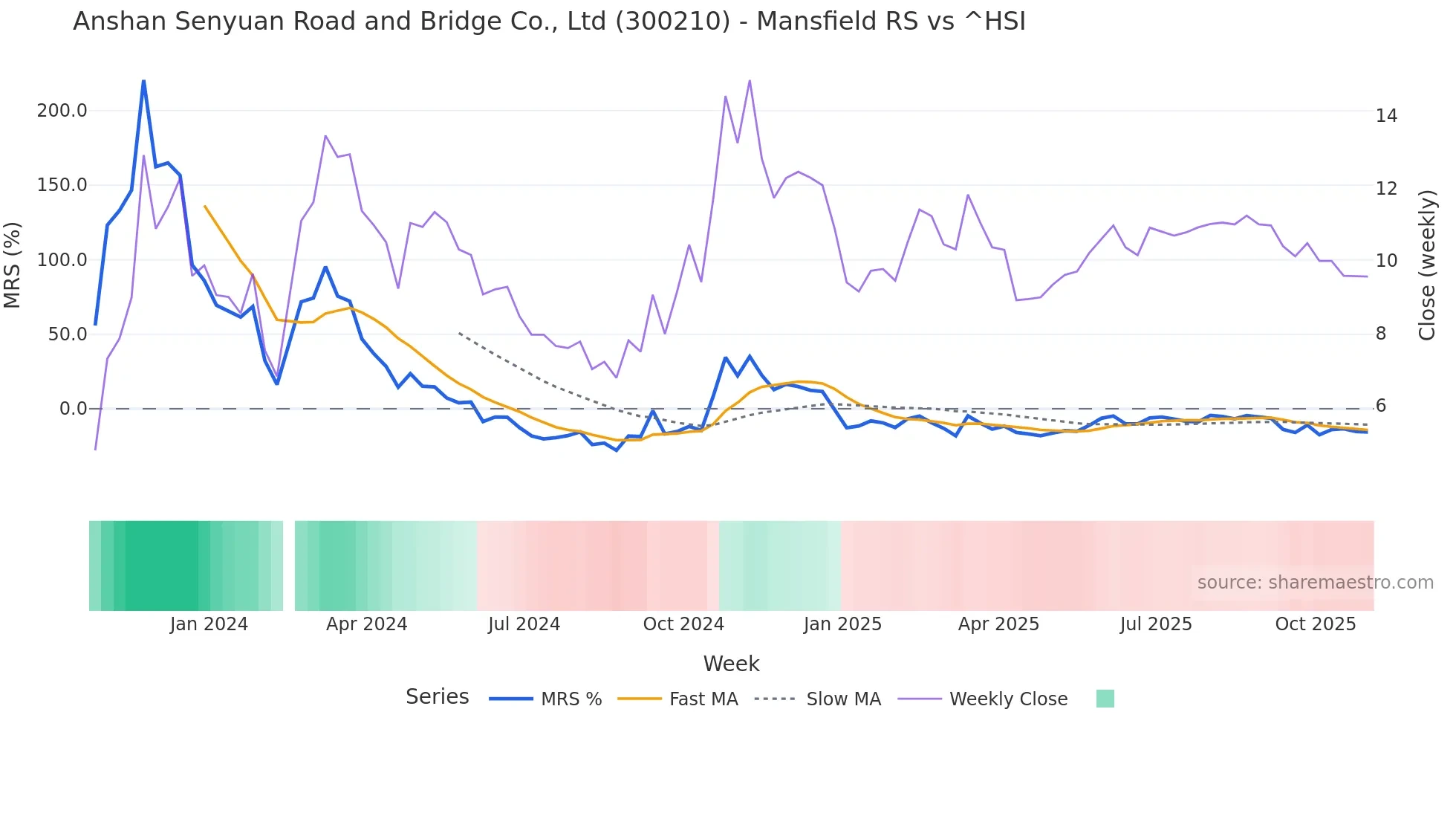 300210 Mansfield Relative Strength chart