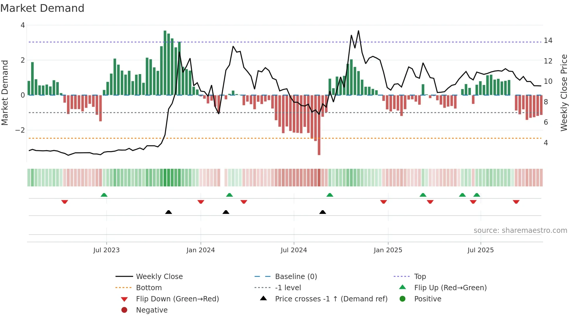 300210 weekly Market Demand chart