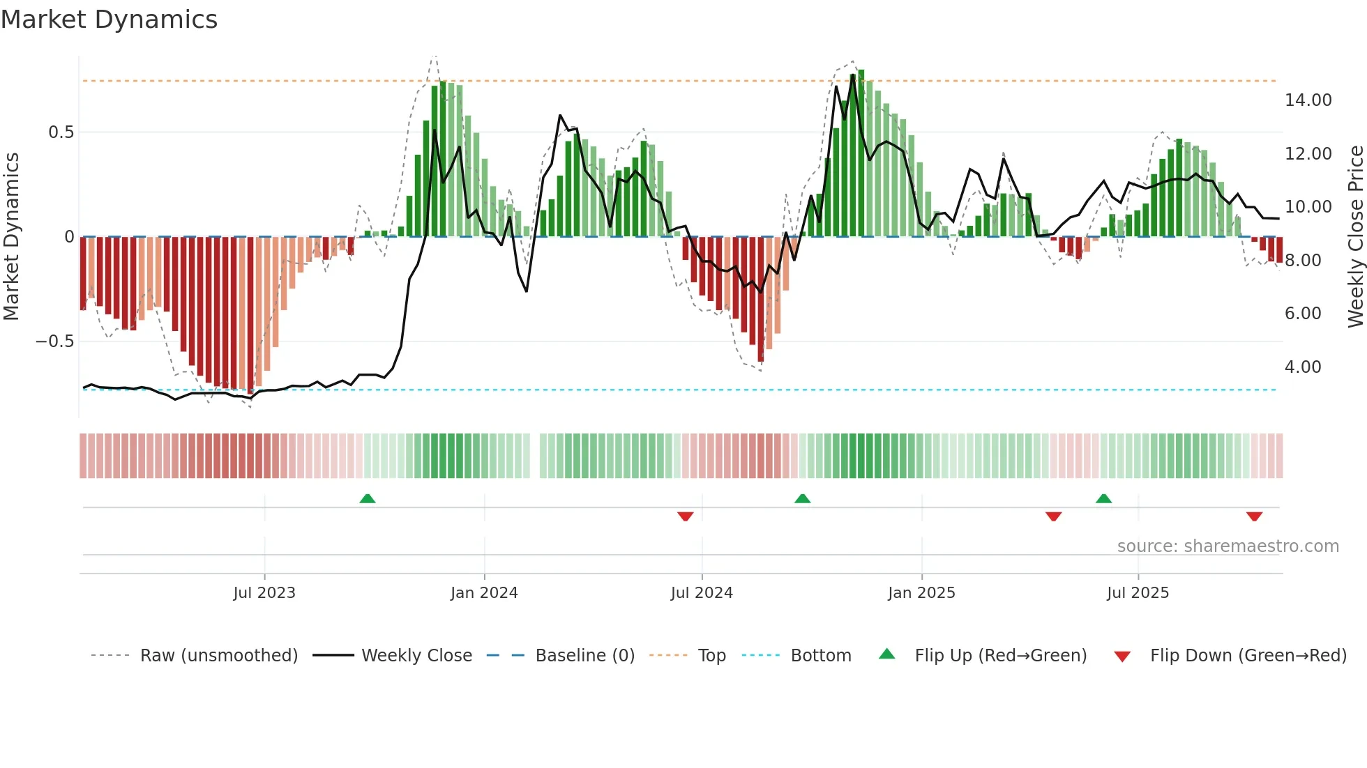 300210 weekly Market Dynamics chart
