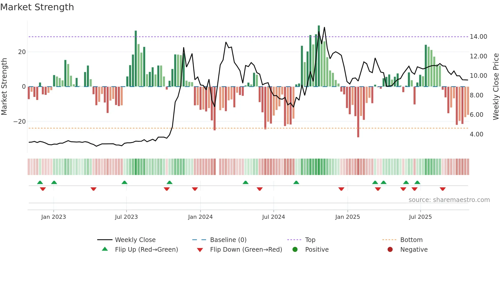 300210 weekly Market Strength chart