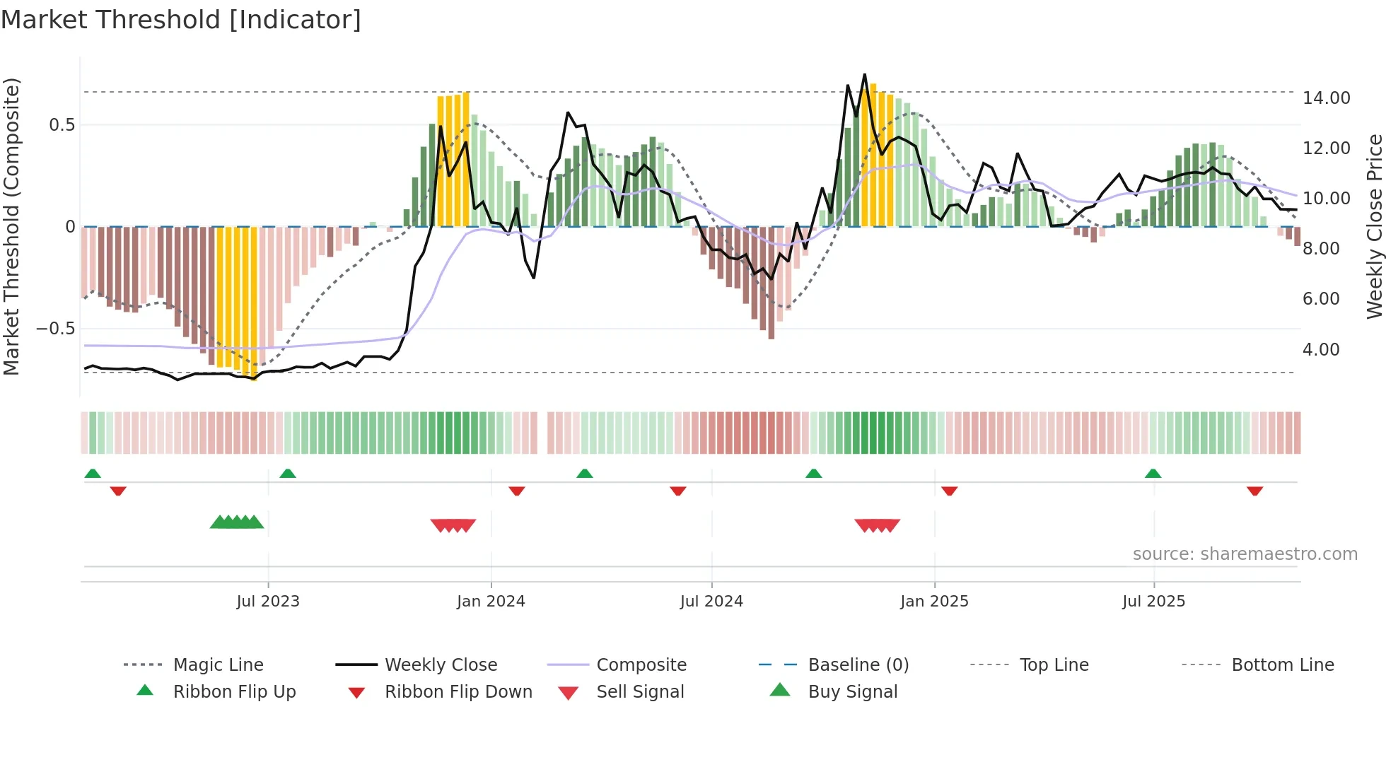 300210 weekly Market Threshold chart