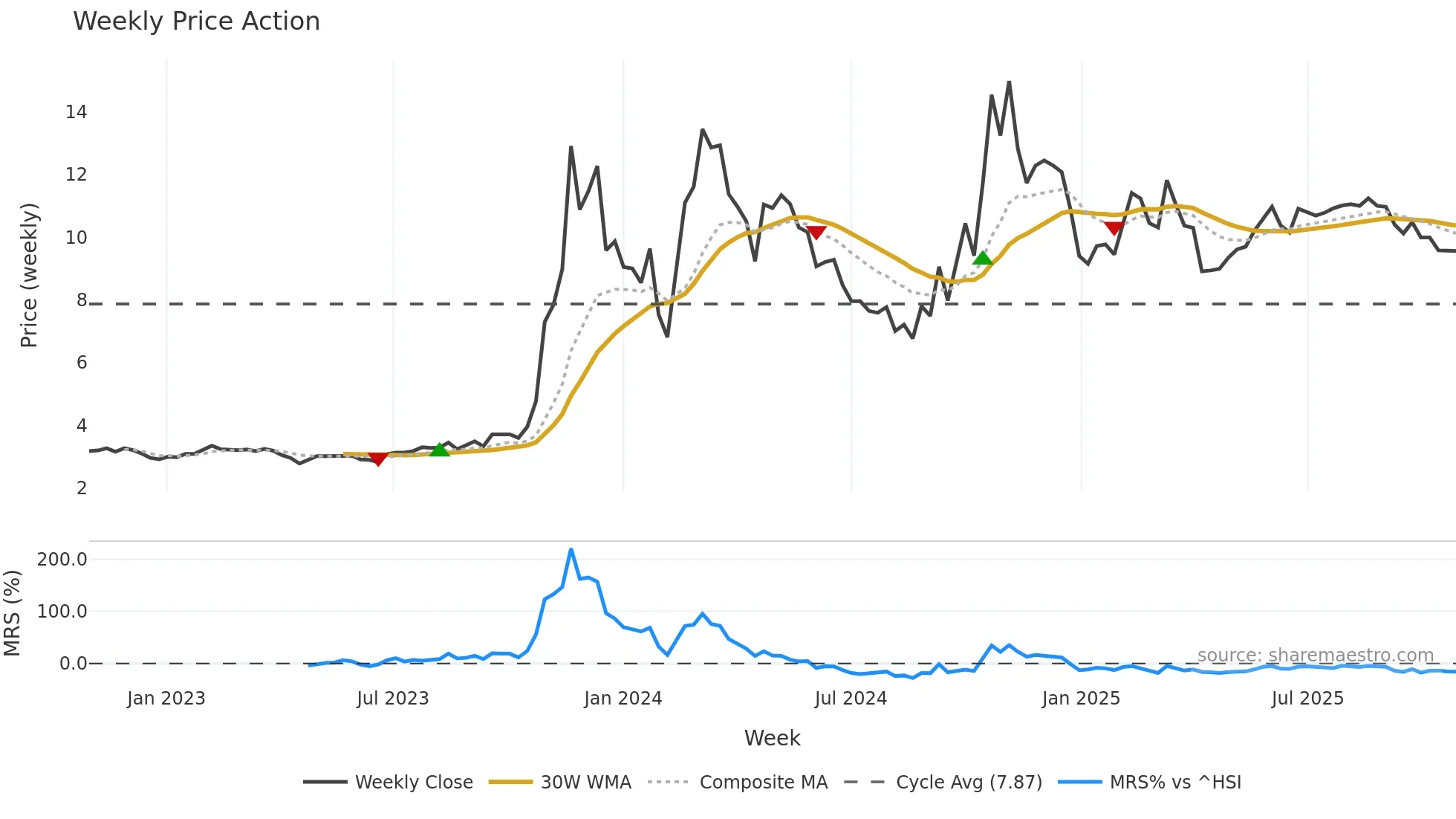 300210 weekly Price Action chart, closing 2025-10-27
