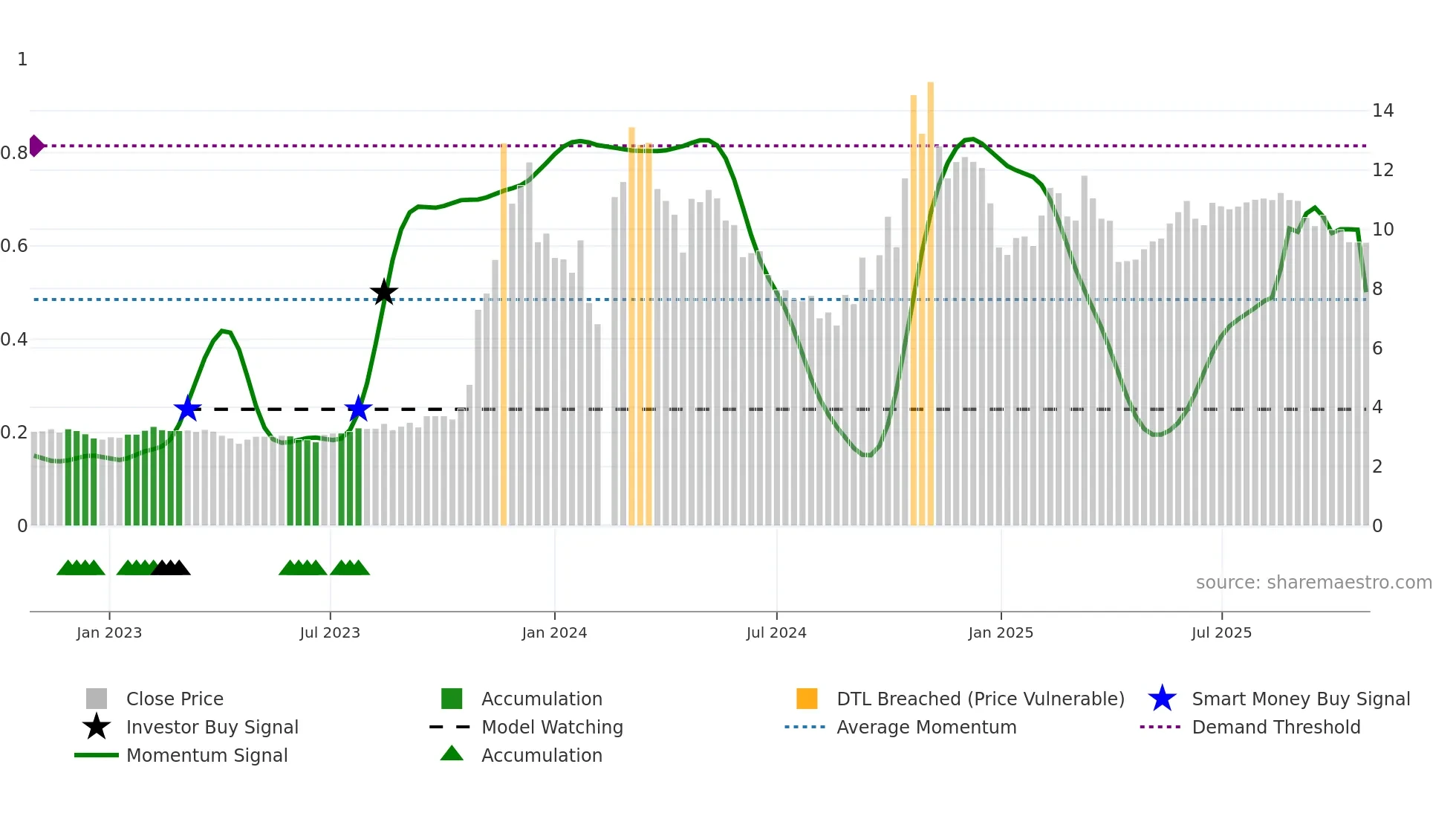 300210 weekly Smart Money chart