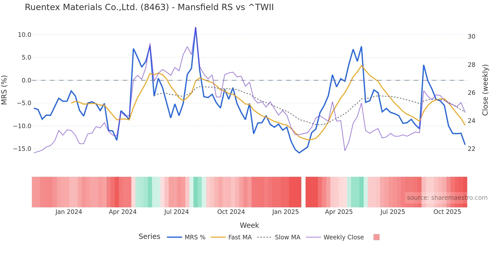 8463 Mansfield Relative Strength chart