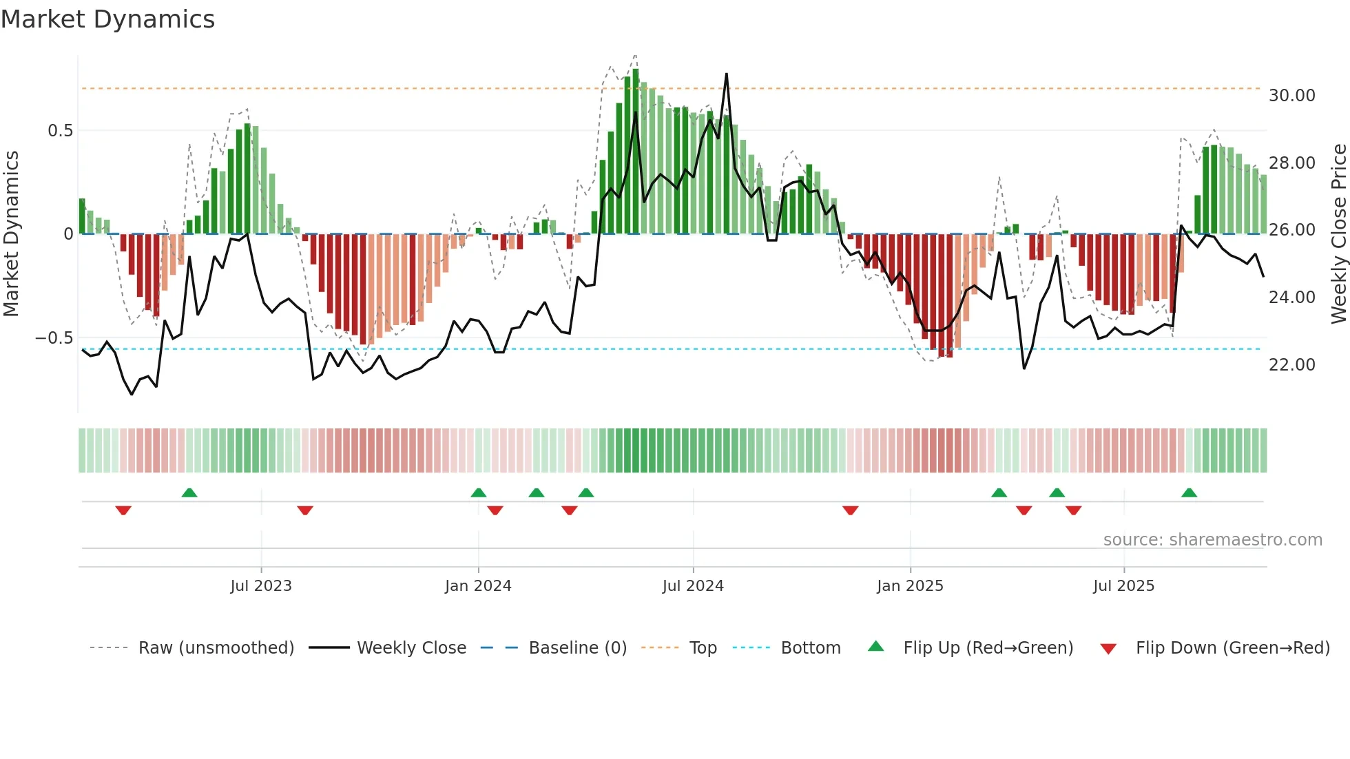 8463 weekly Market Dynamics chart