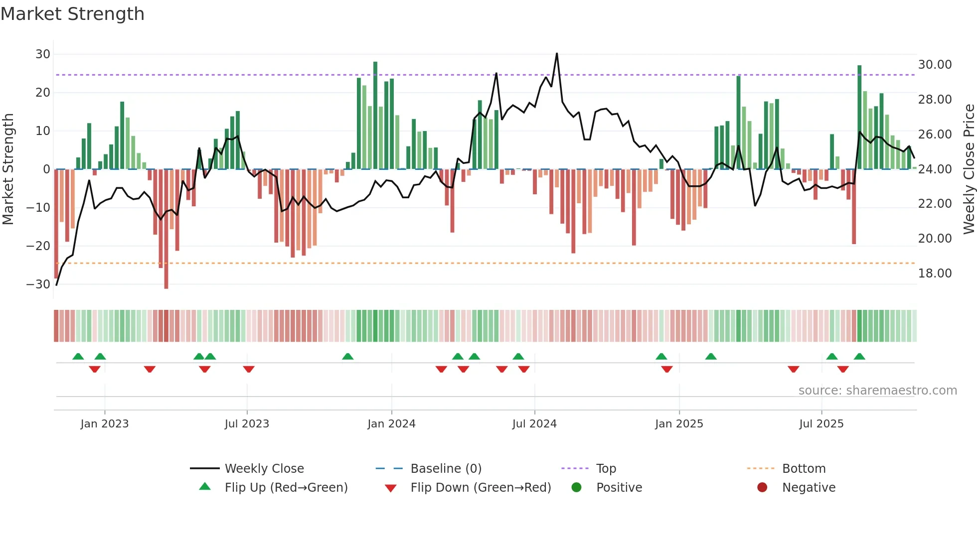 8463 weekly Market Strength chart