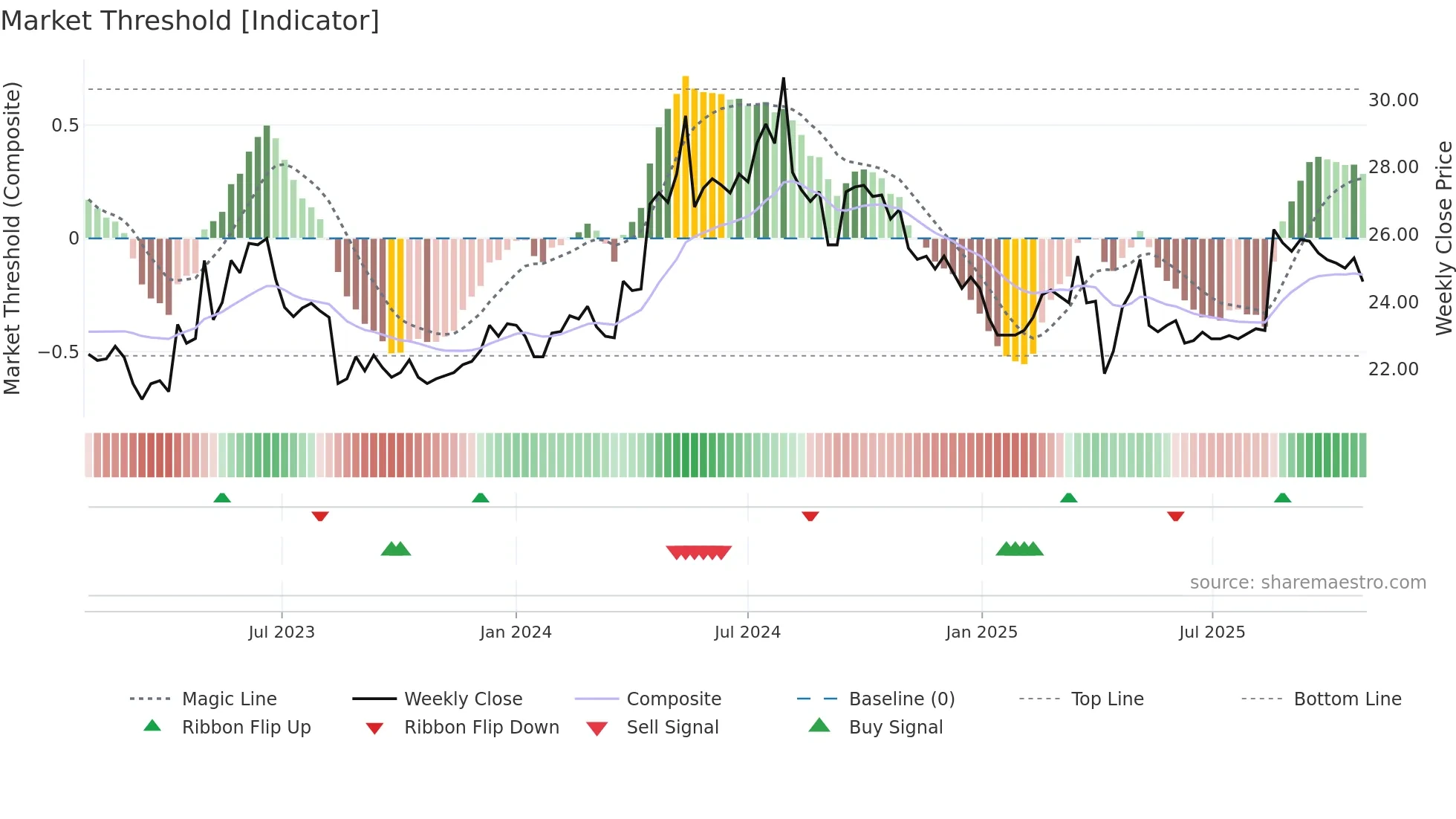 8463 weekly Market Threshold chart