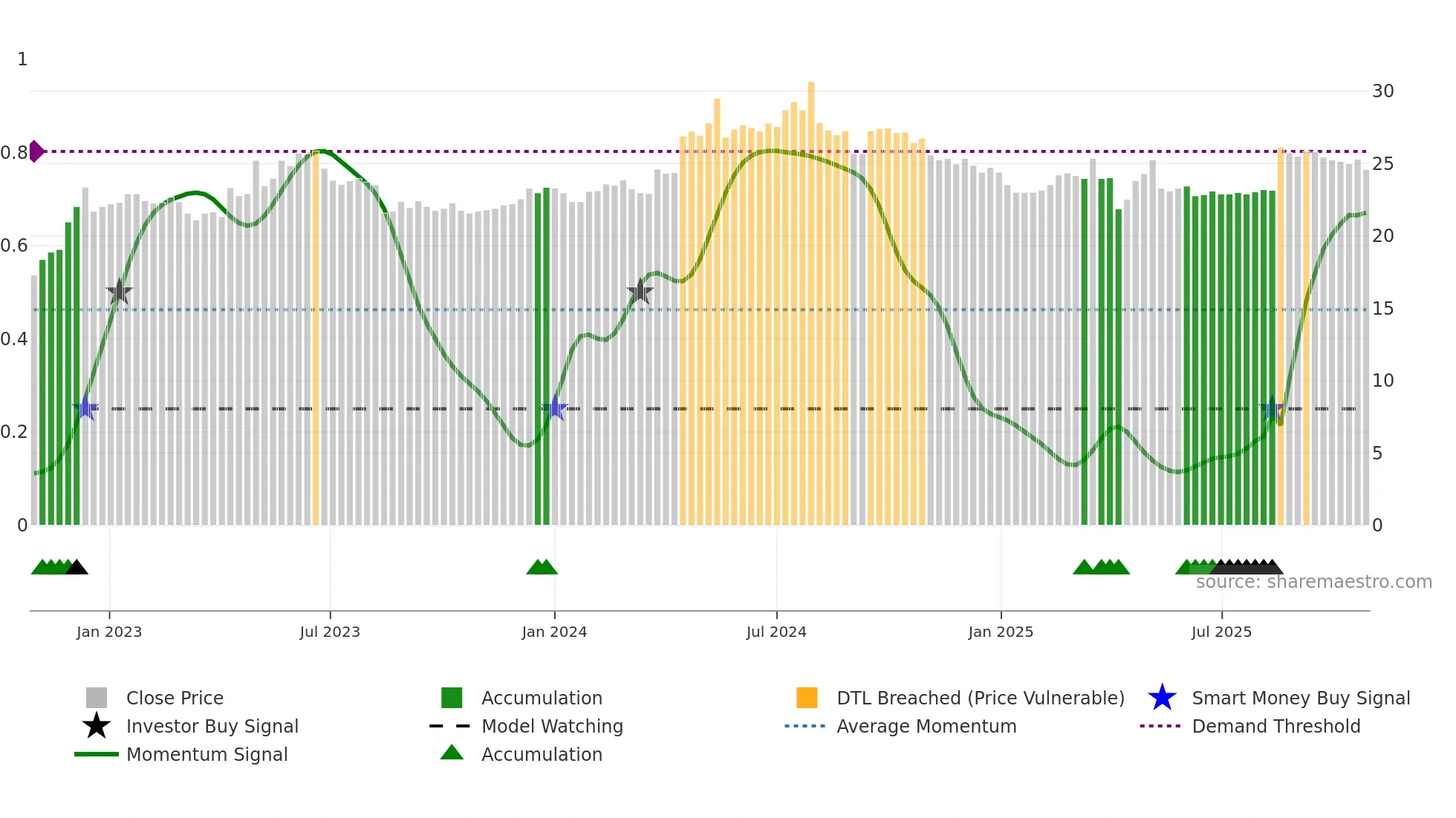 8463 weekly Smart Money chart