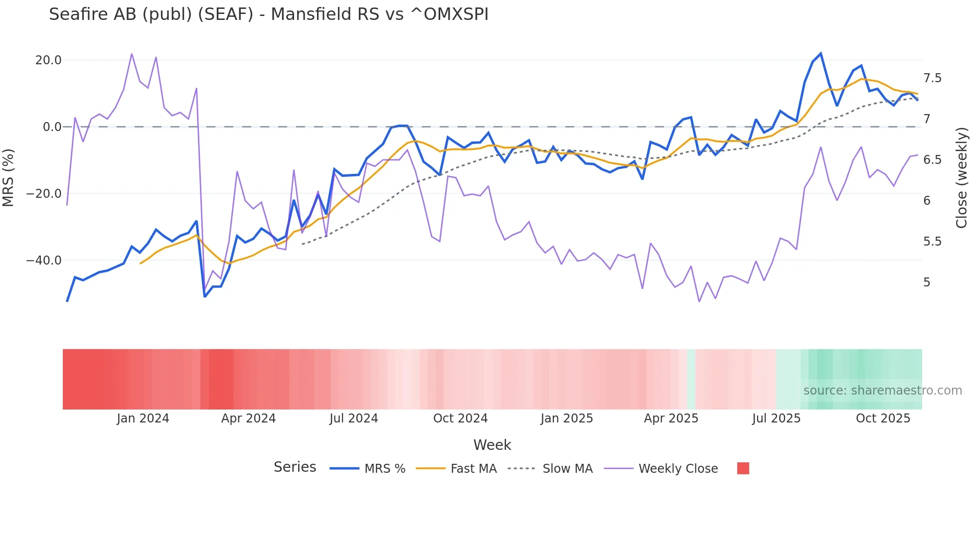 SEAF Mansfield Relative Strength chart