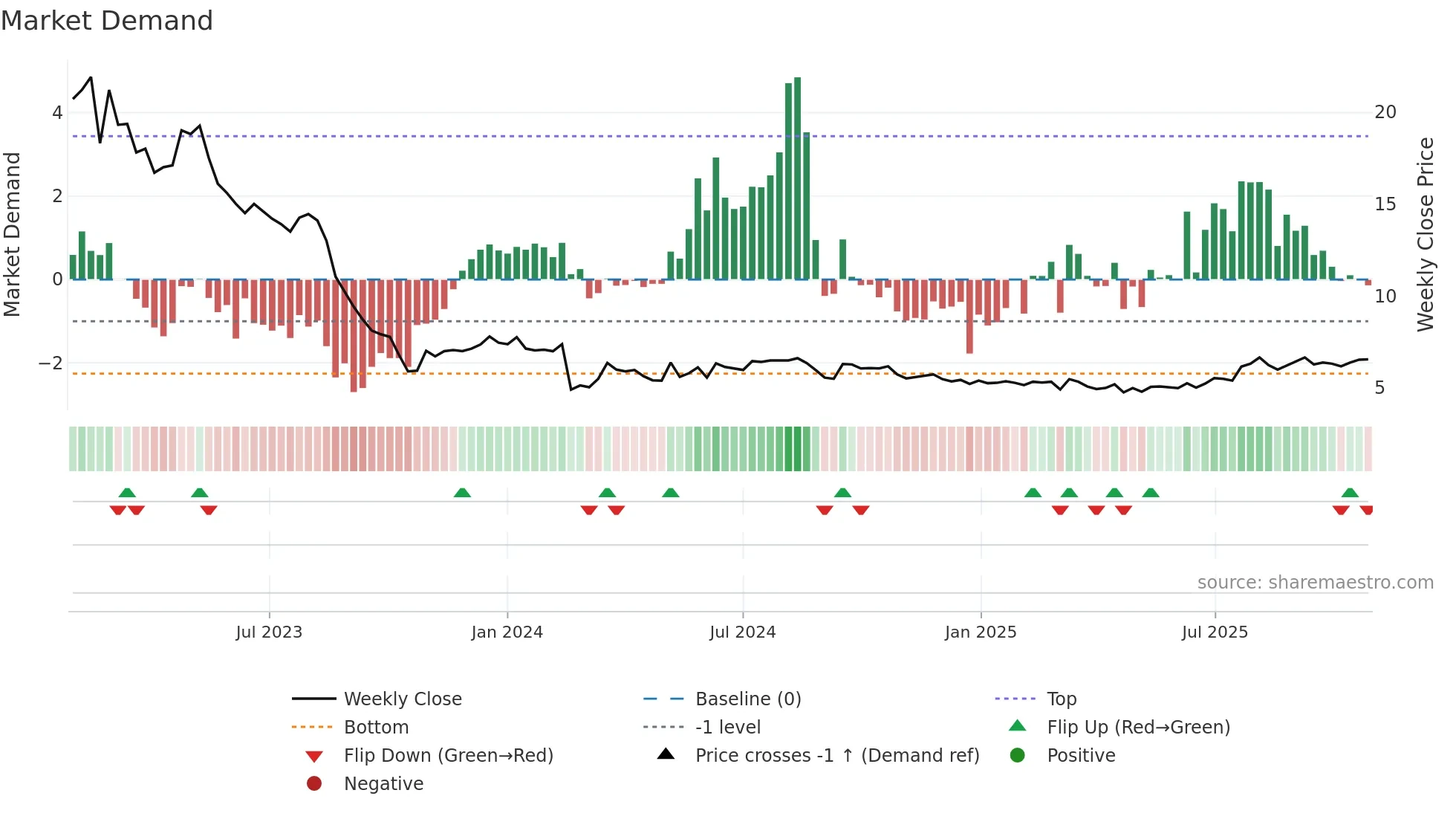SEAF weekly Market Demand chart