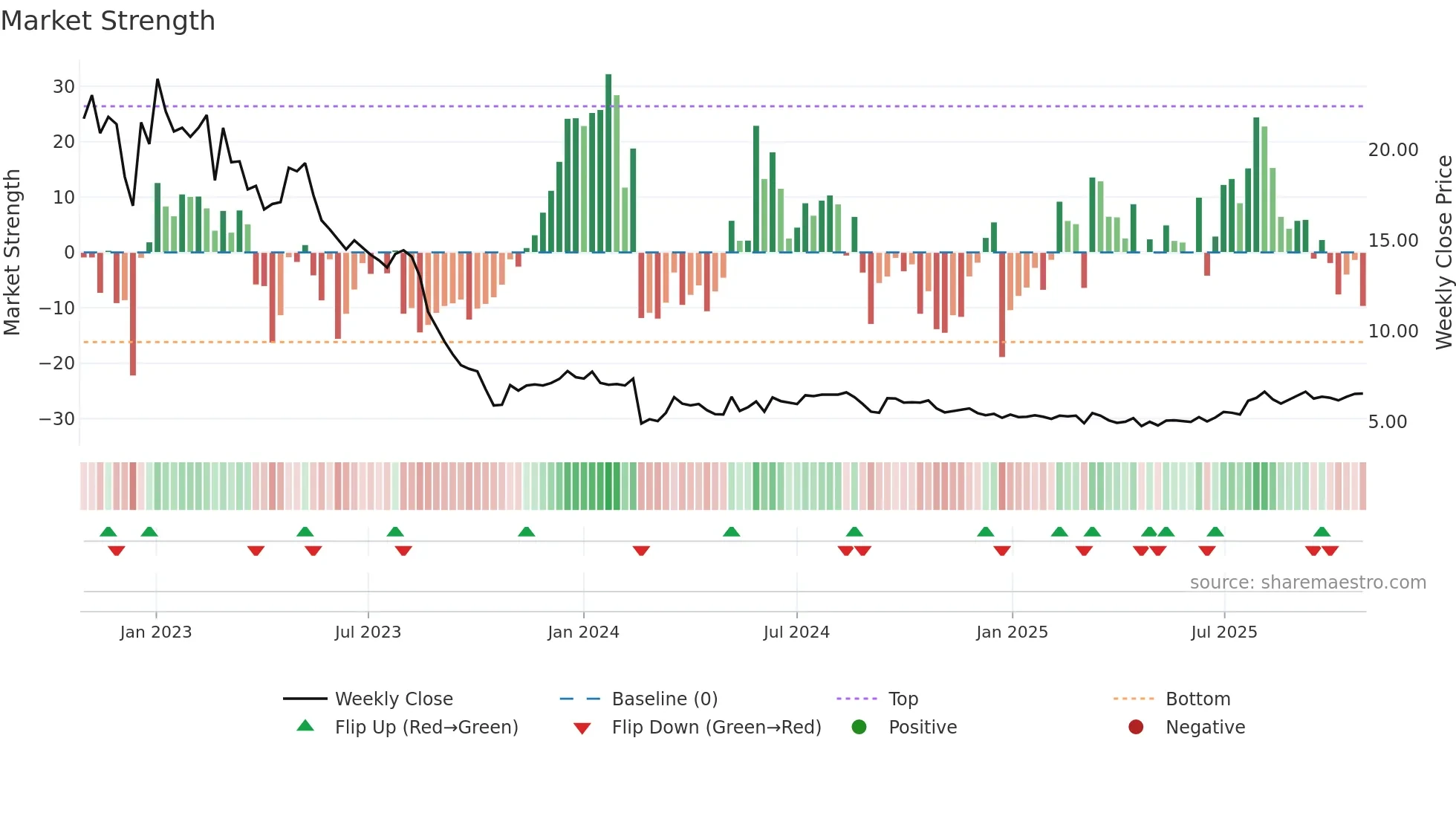 SEAF weekly Market Strength chart