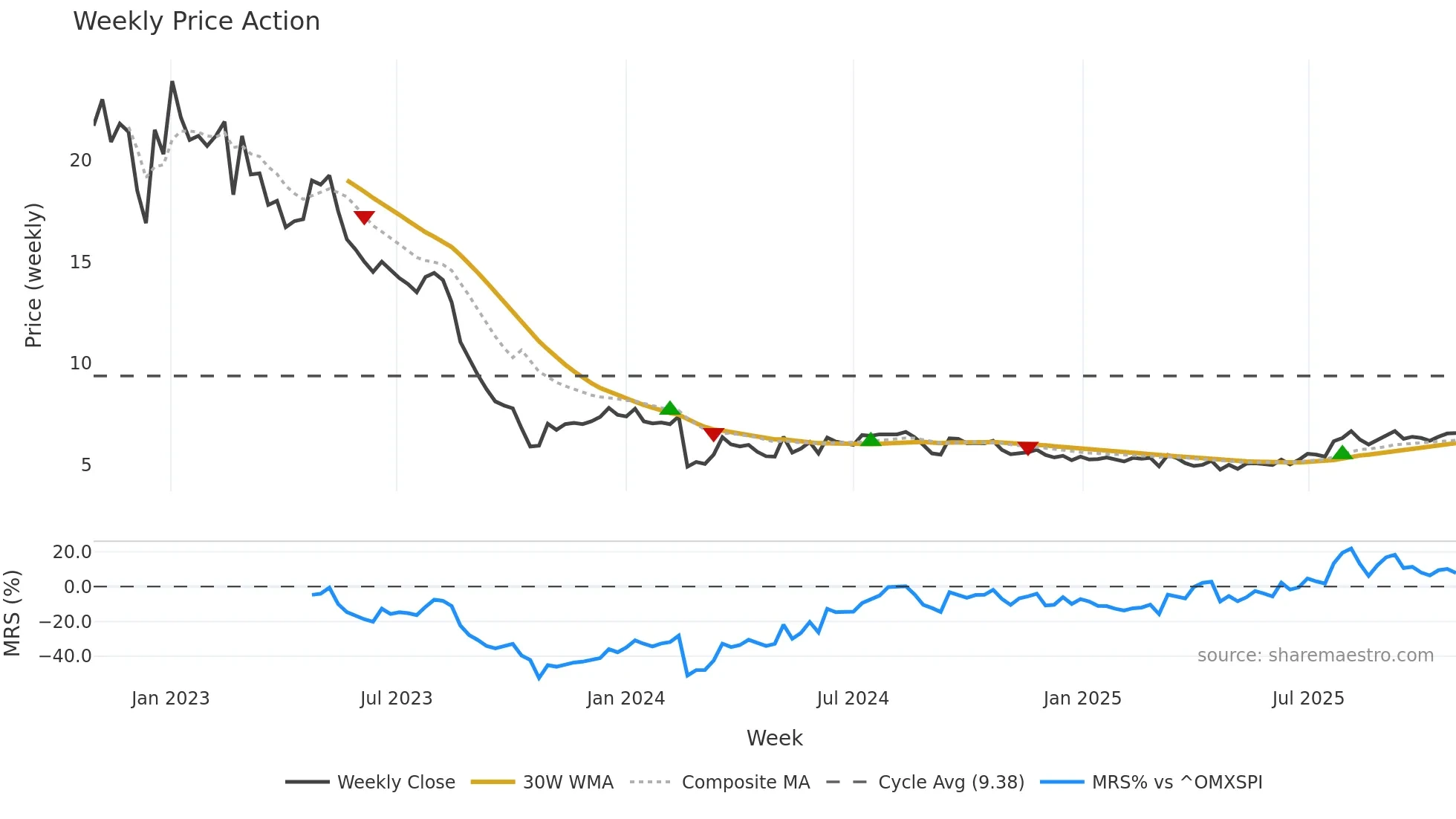 SEAF weekly Price Action chart, closing 2025-10-27