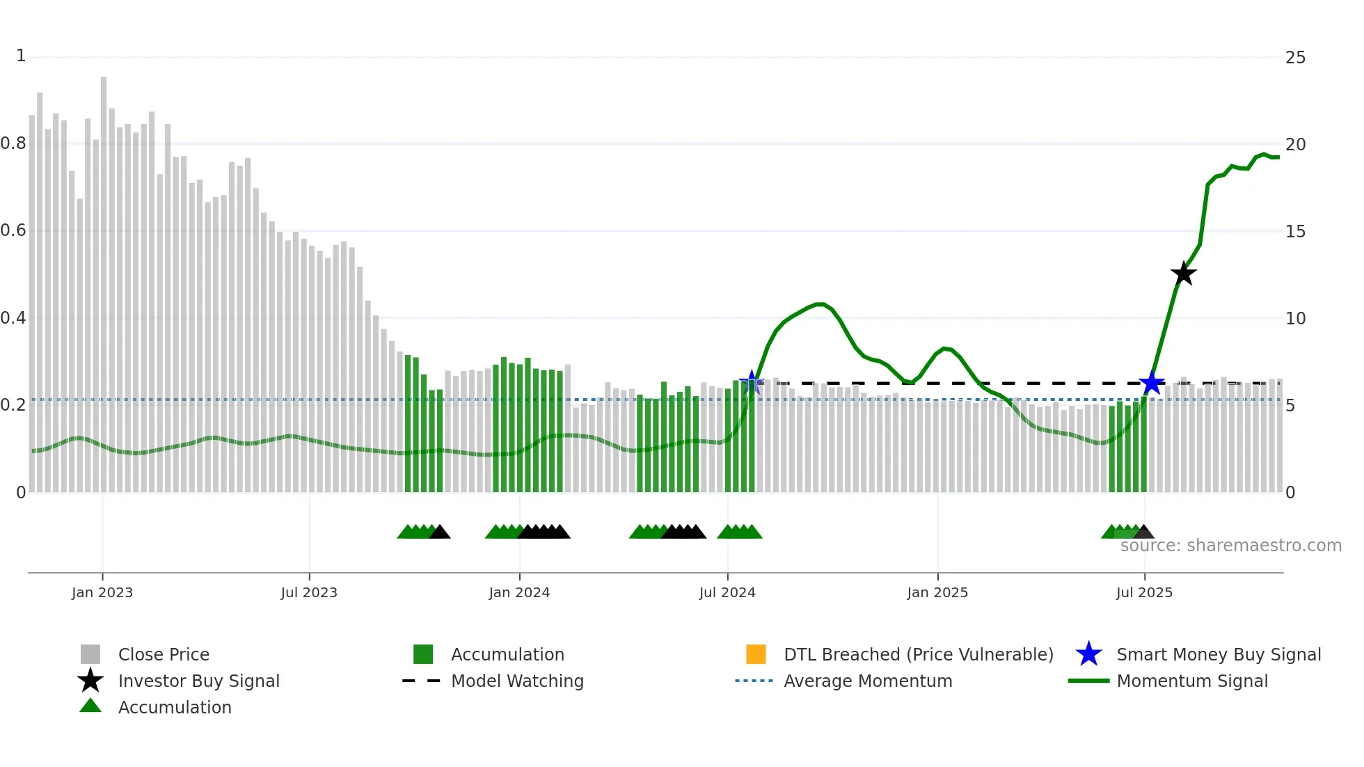 SEAF weekly Smart Money chart