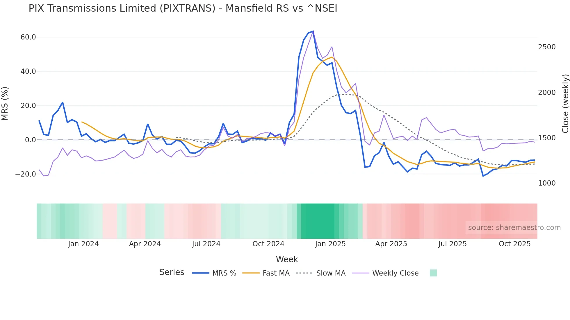 PIXTRANS Mansfield Relative Strength chart