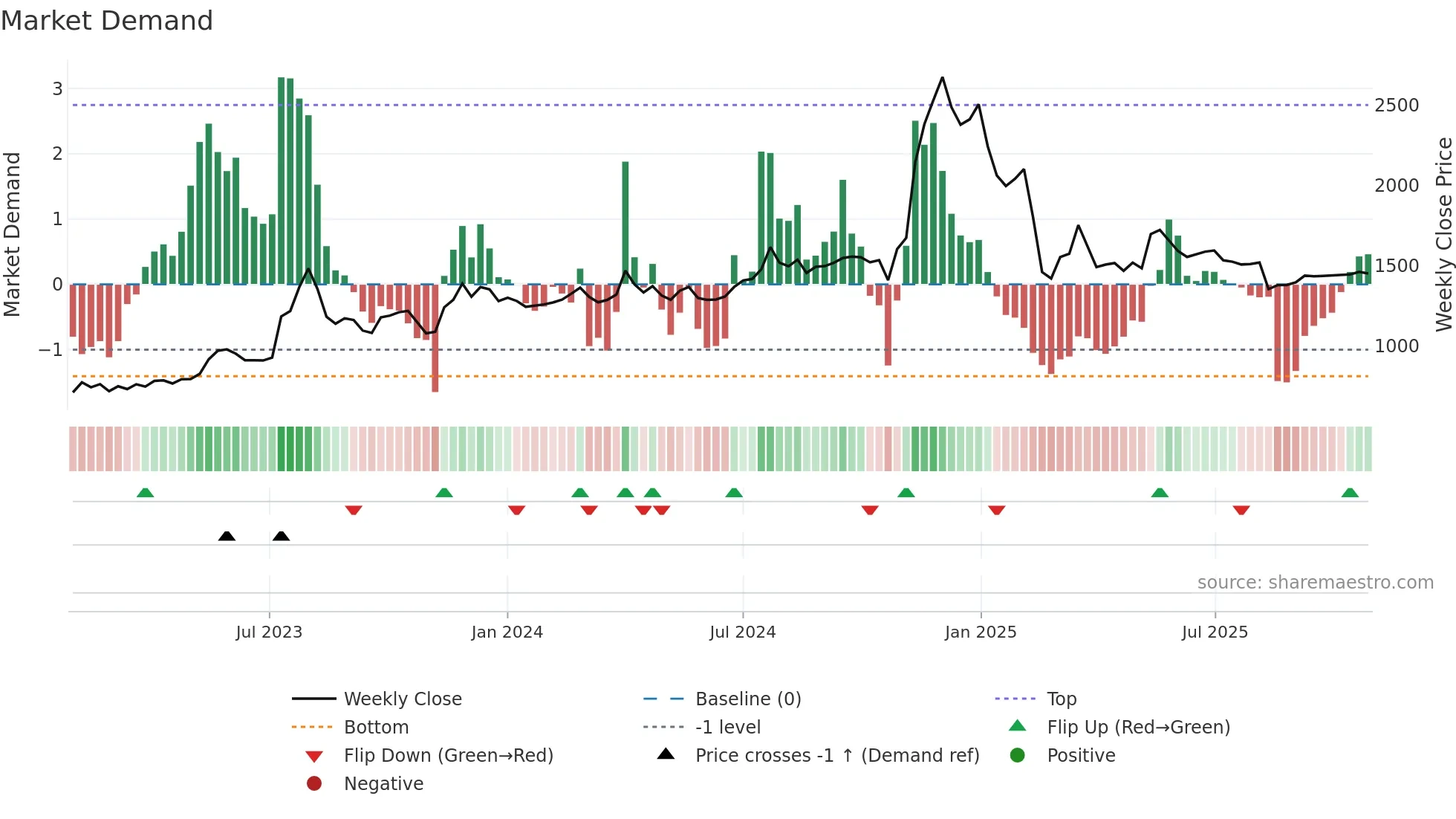 PIXTRANS weekly Market Demand chart