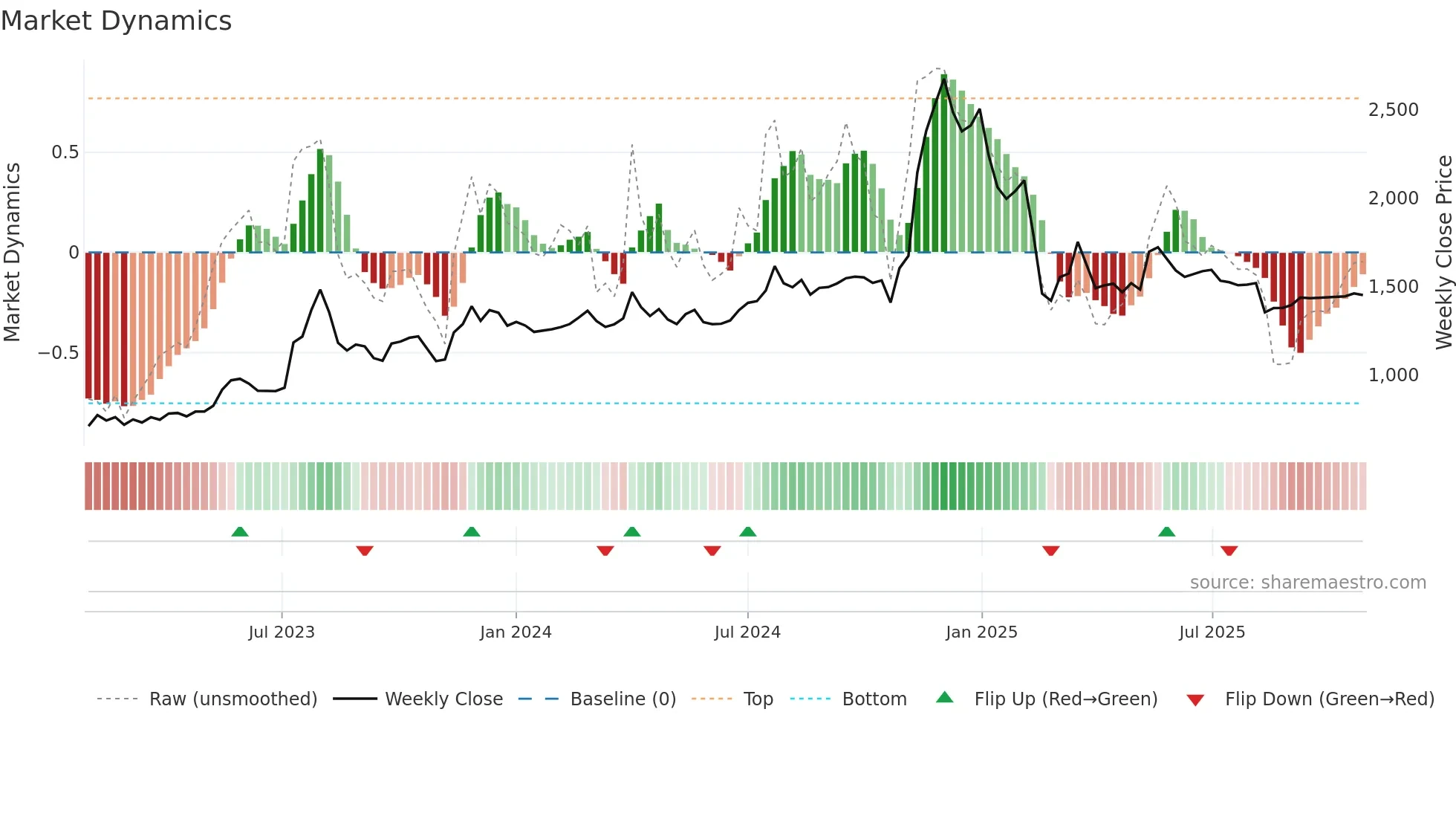 PIXTRANS weekly Market Dynamics chart