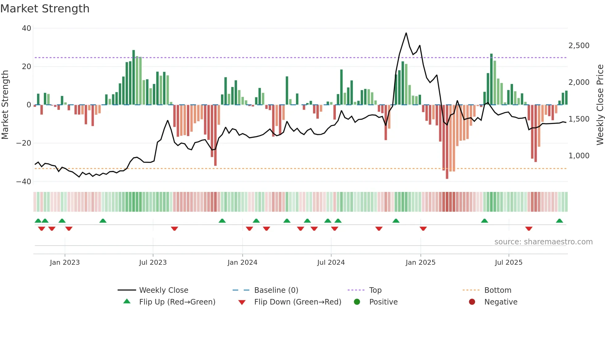 PIXTRANS weekly Market Strength chart