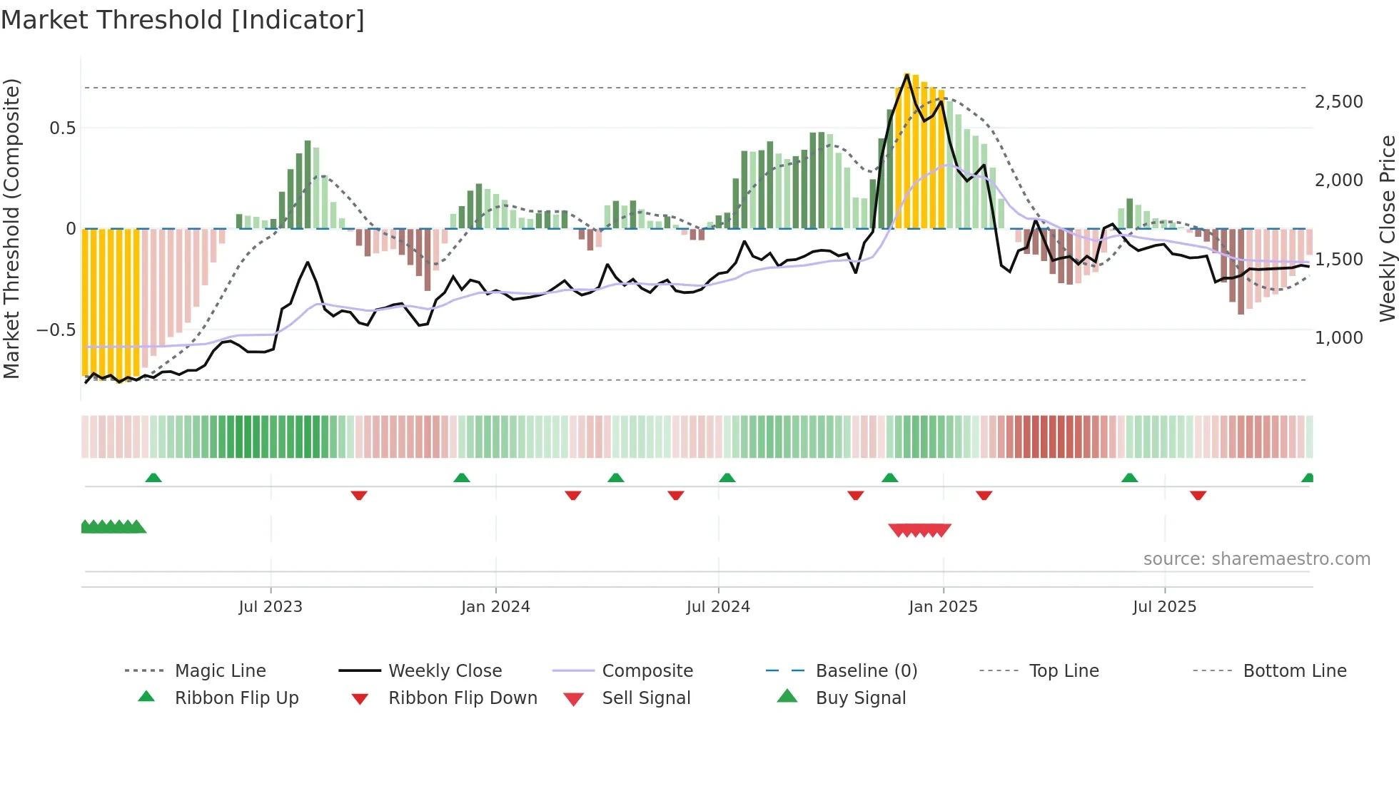 PIXTRANS weekly Market Threshold chart