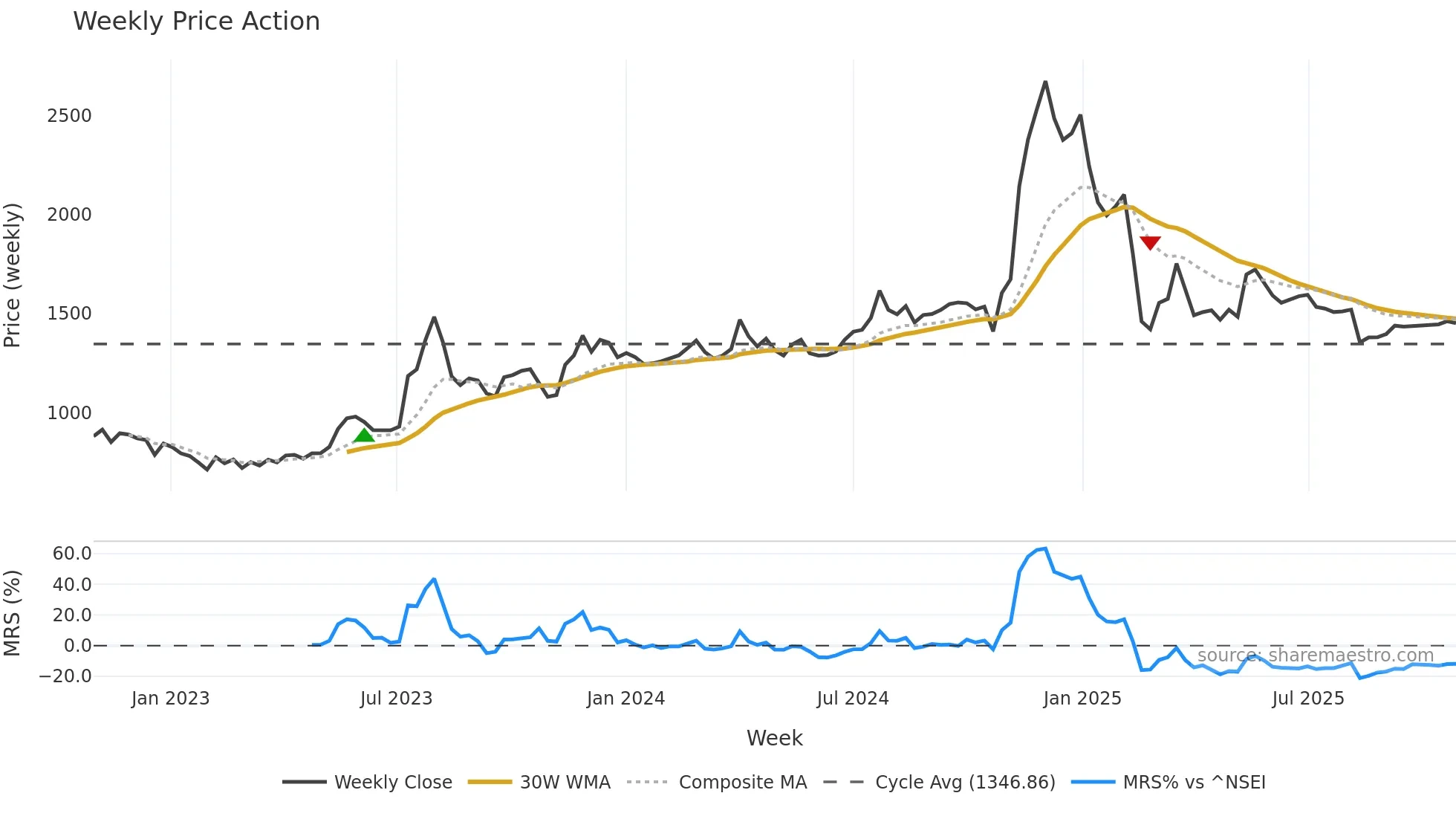 PIXTRANS weekly Price Action chart, closing 2025-10-27