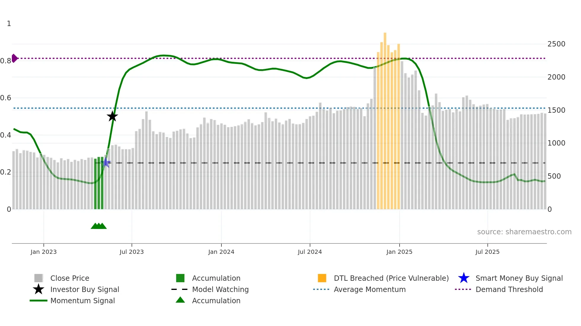 PIXTRANS weekly Smart Money chart