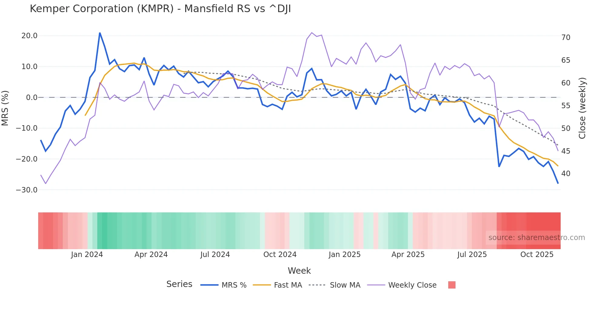 KMPR Mansfield Relative Strength chart