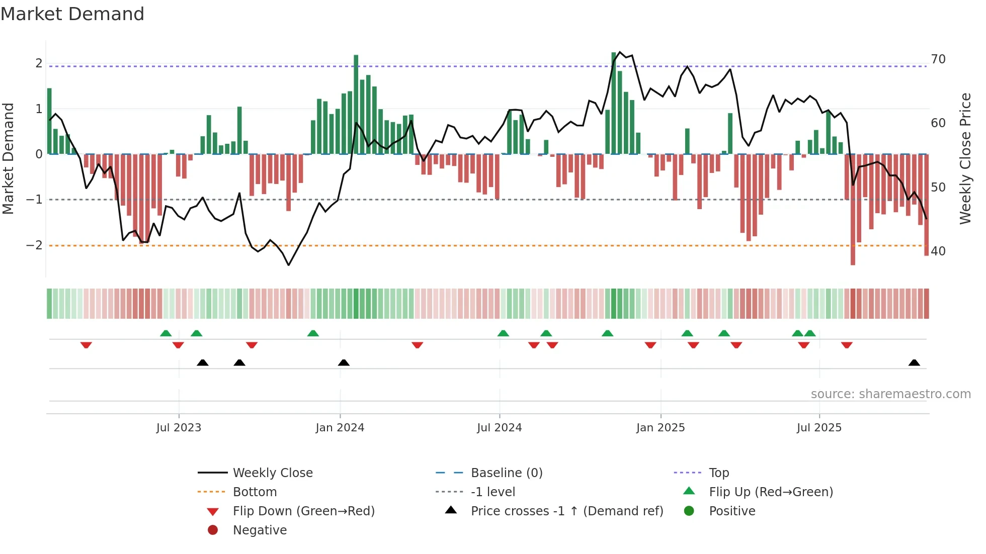 KMPR weekly Market Demand chart
