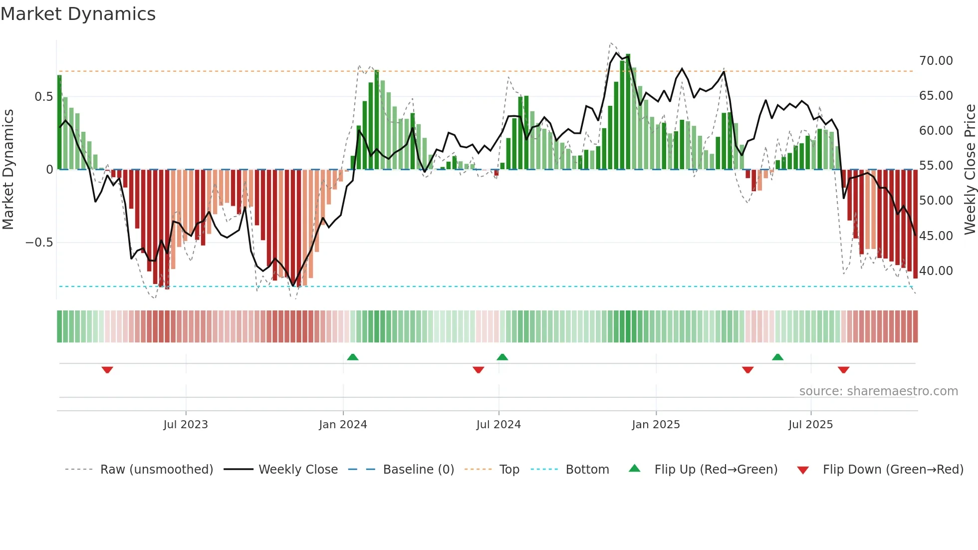 KMPR weekly Market Dynamics chart