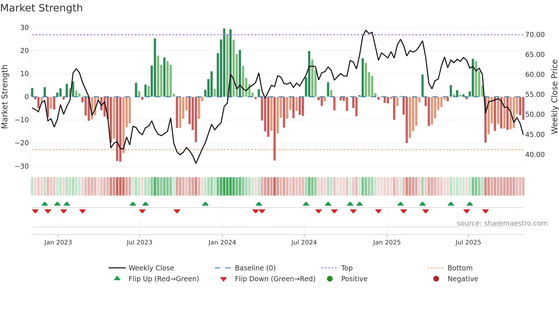 KMPR weekly Market Strength chart