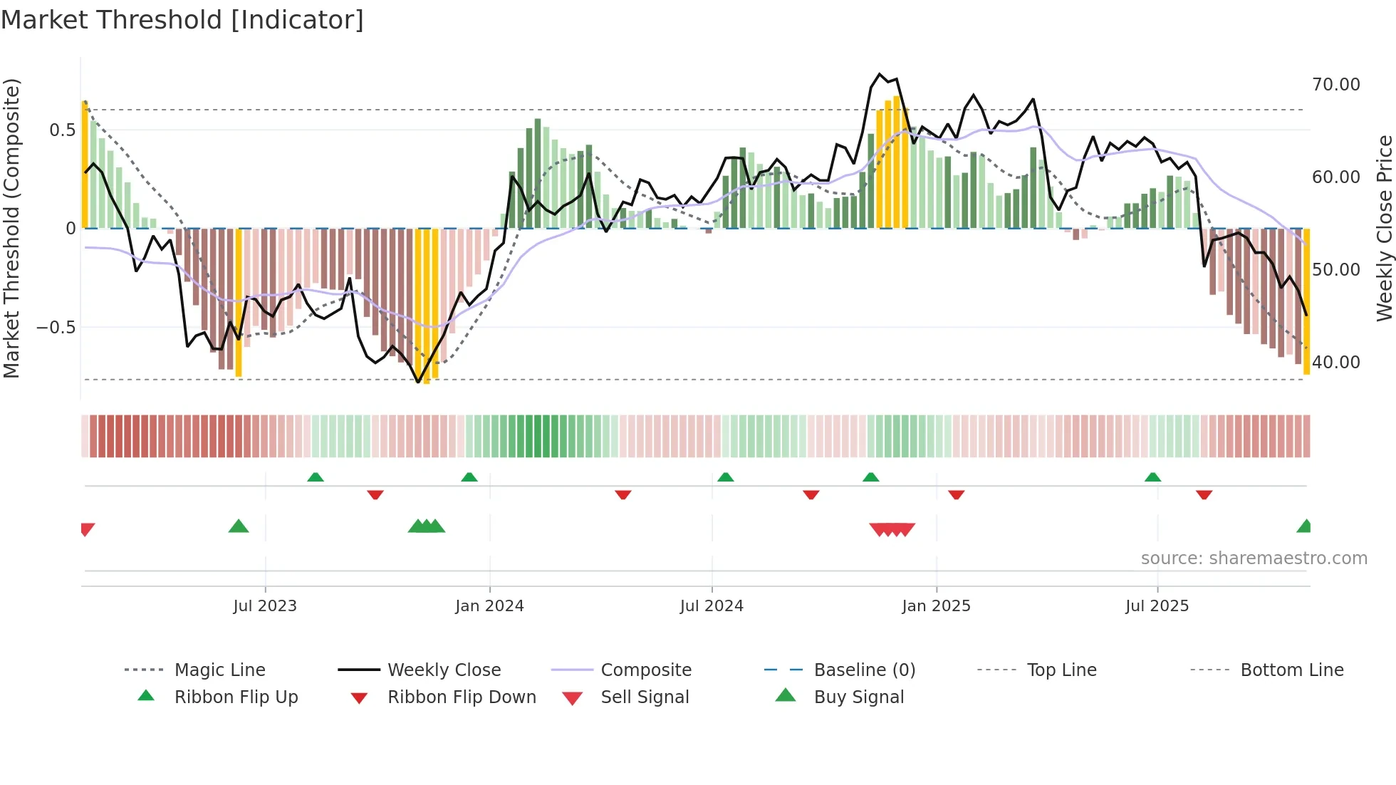 KMPR weekly Market Threshold chart