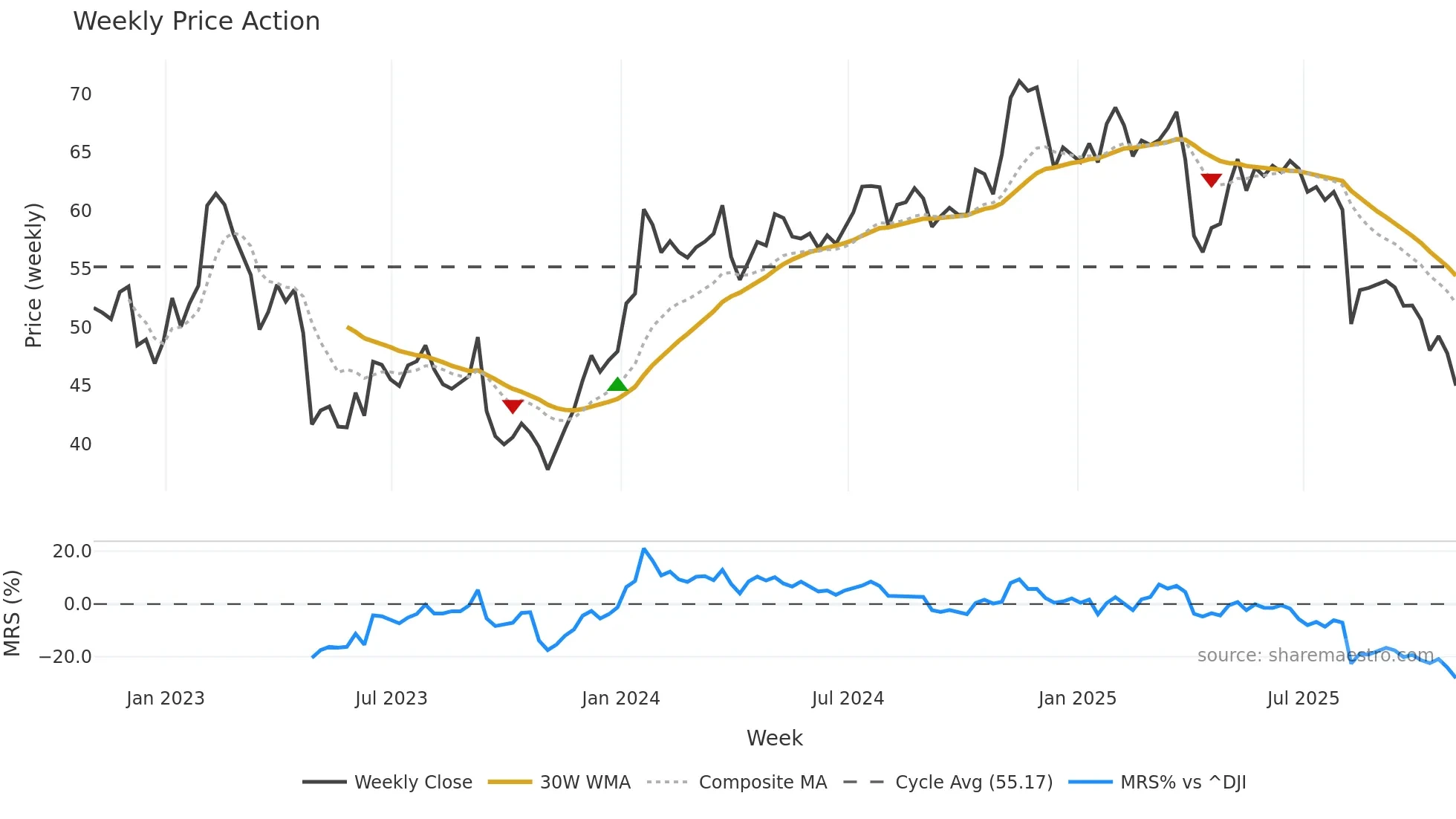 KMPR weekly Price Action chart, closing 2025-10-31