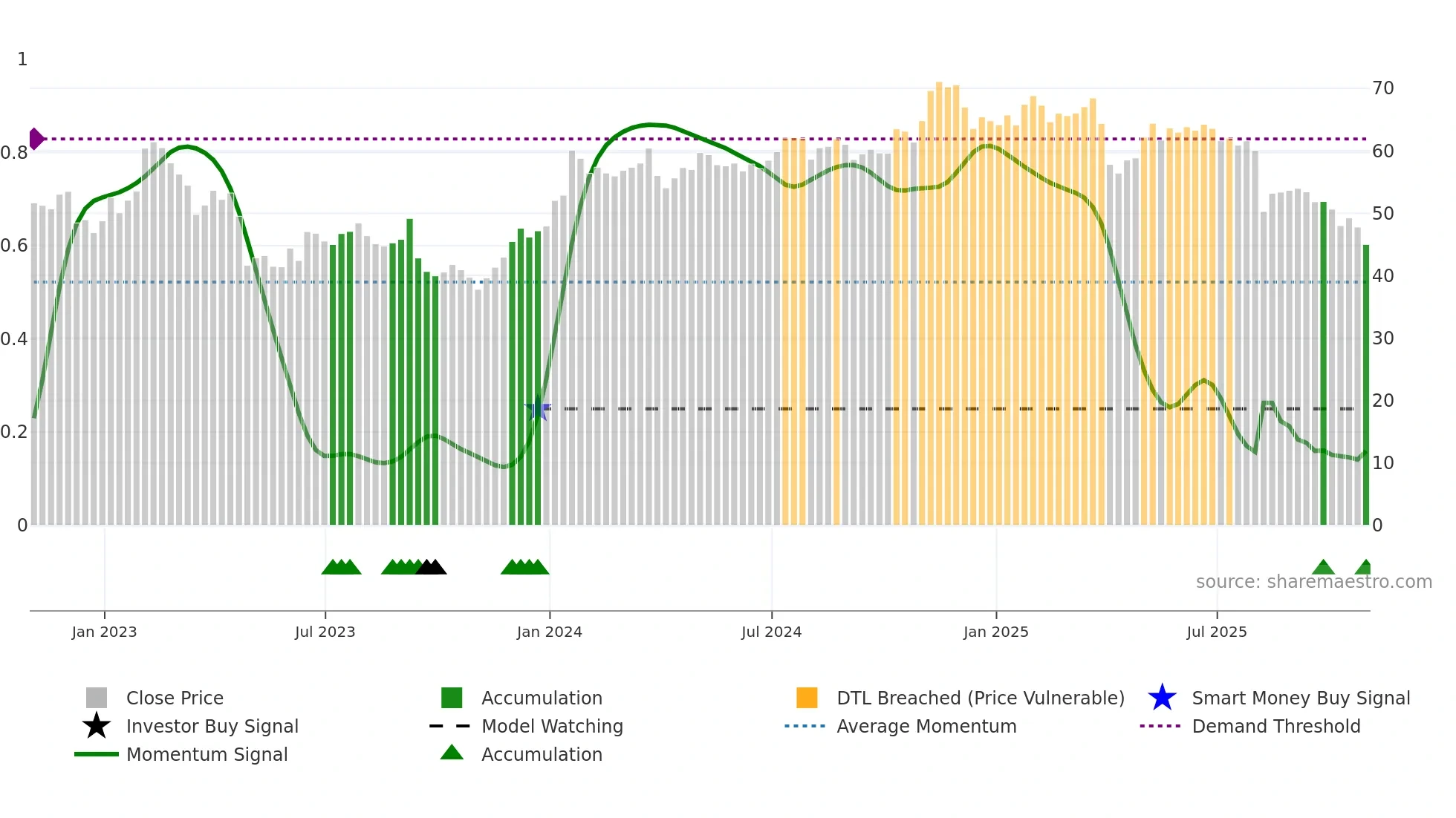 KMPR weekly Smart Money chart